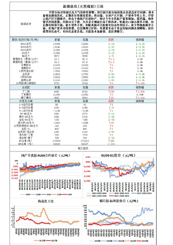 新湖能化（天然橡胶）日报