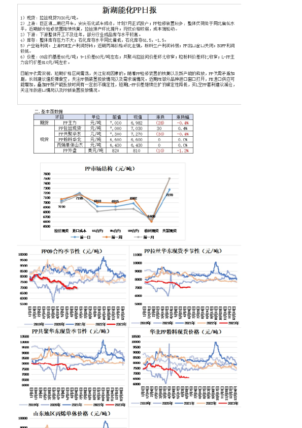 新湖能化PP日报