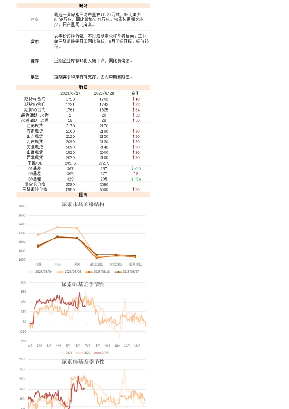 新湖能化（尿素）日报