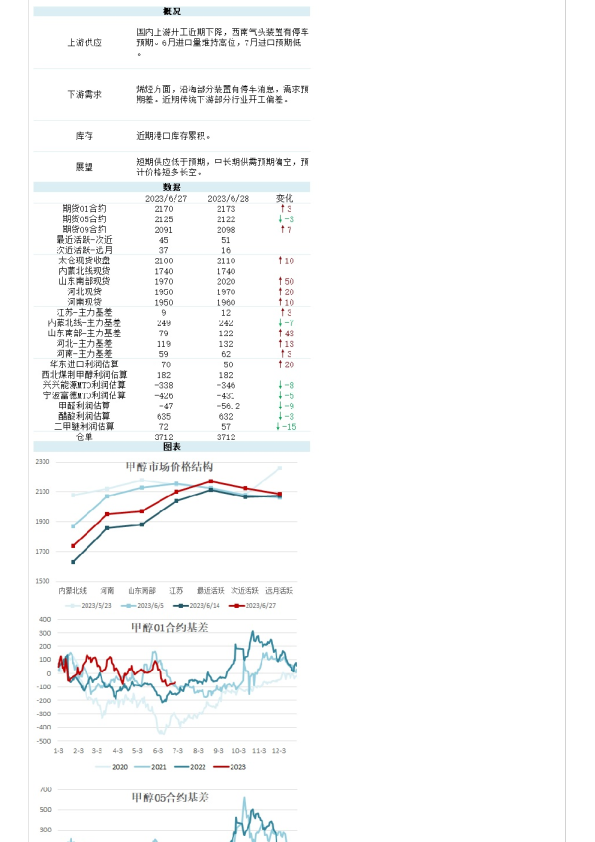能化(甲醇)日报