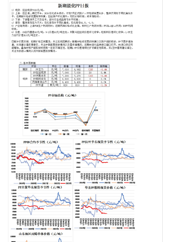能化PP日报