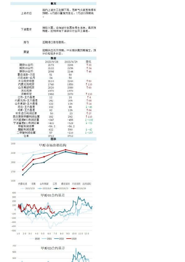 新湖能化（甲醇）日报