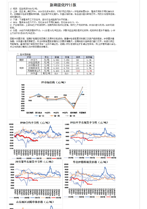 能化PP日报