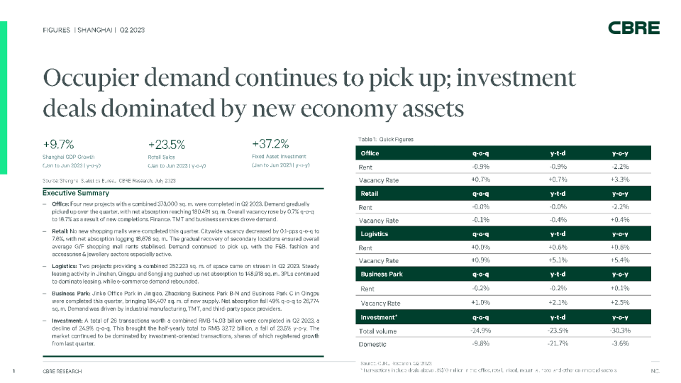 Shanghai Figures Q2 2023