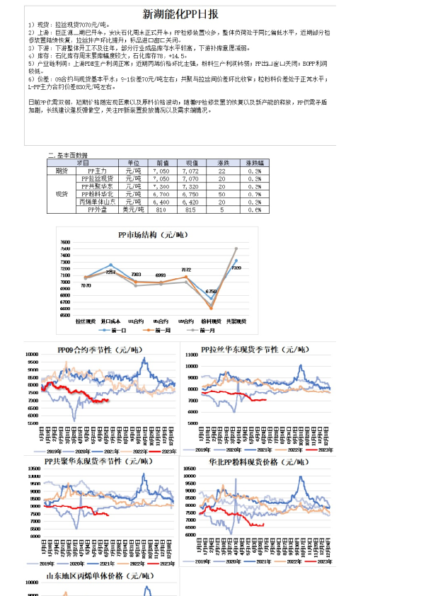新湖能化PP日报