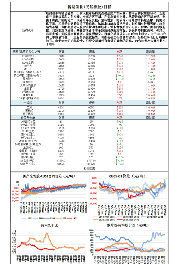 新湖能化（橡胶）日报