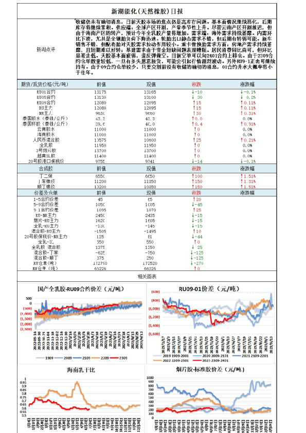 新湖能化（天然橡胶）日报