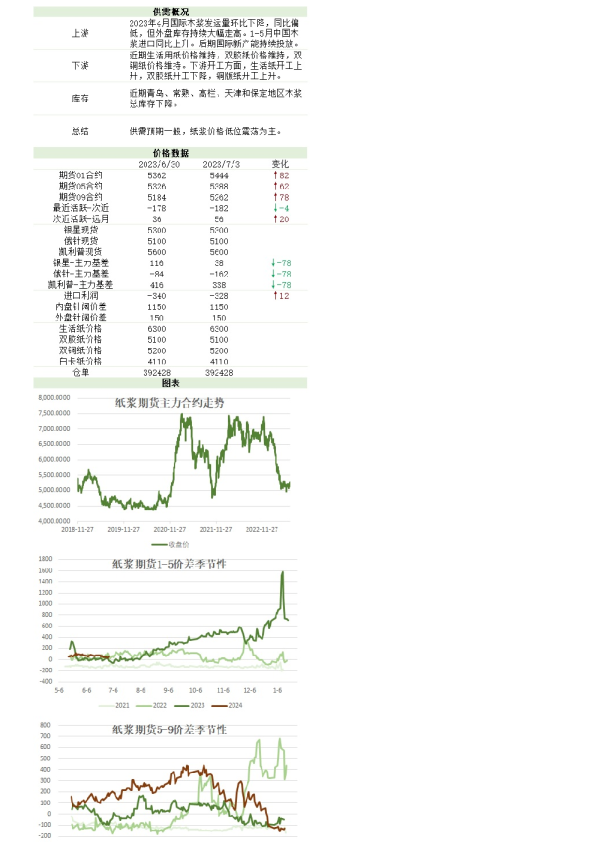 新湖农产（纸浆）日报