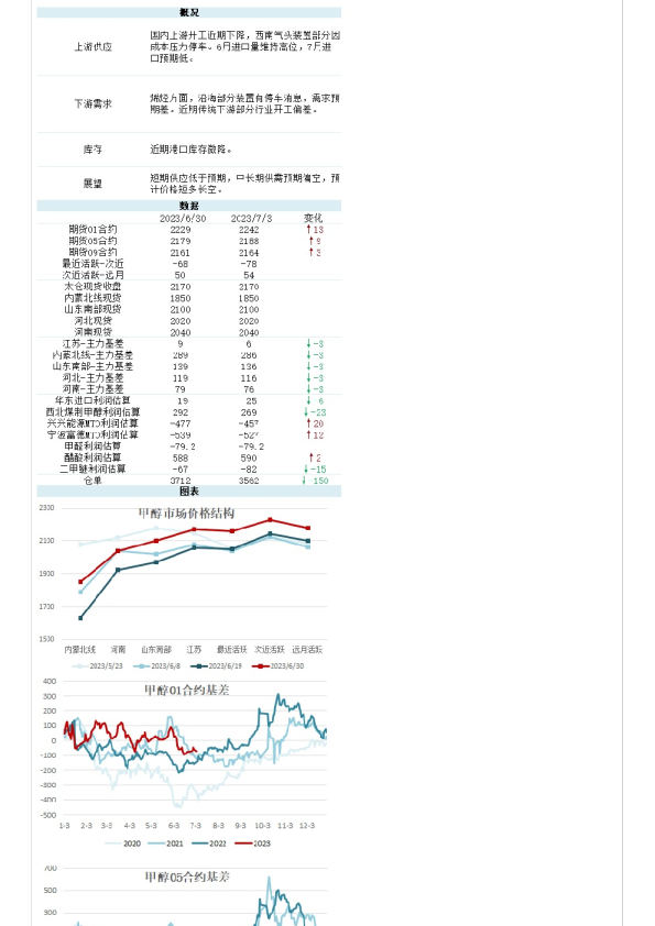 能化(甲醇)日报