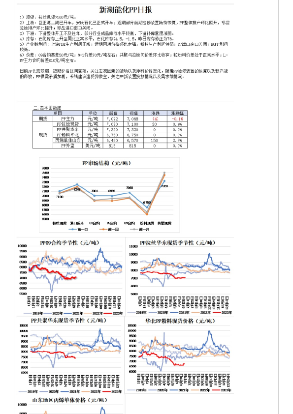 能化PP日报