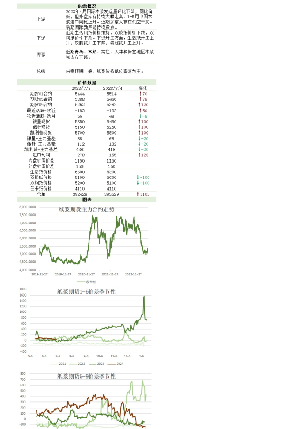 新湖农产（纸浆）日报