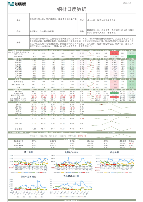 钢材日度数据