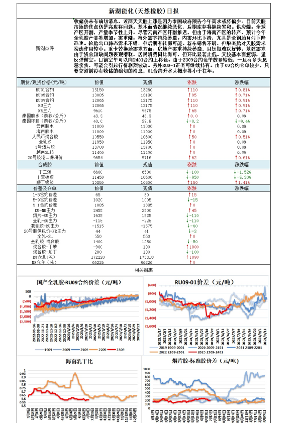新湖能化（天然橡胶）日报