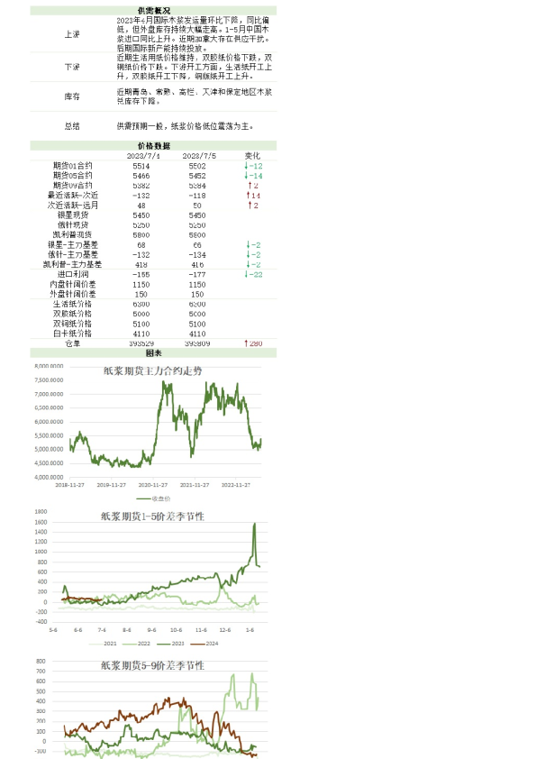 新湖农产（纸浆）日报