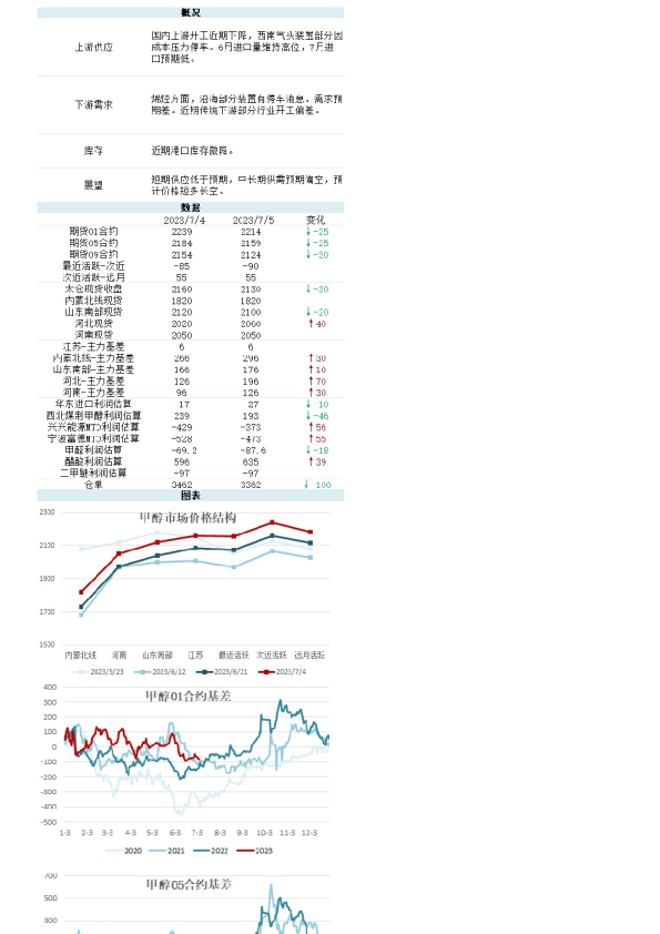 新湖能化（甲醇）日报