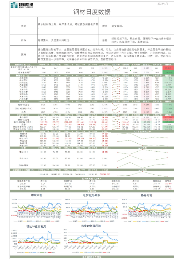 钢材日度数据