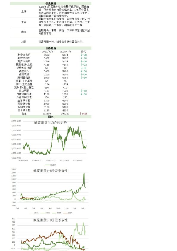 新湖农产（纸浆）日报