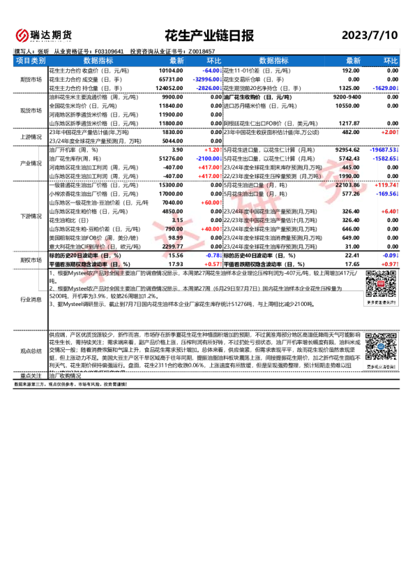 花生产业链日报