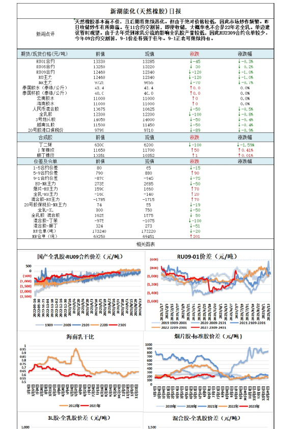 新湖能化（天然橡胶）日报