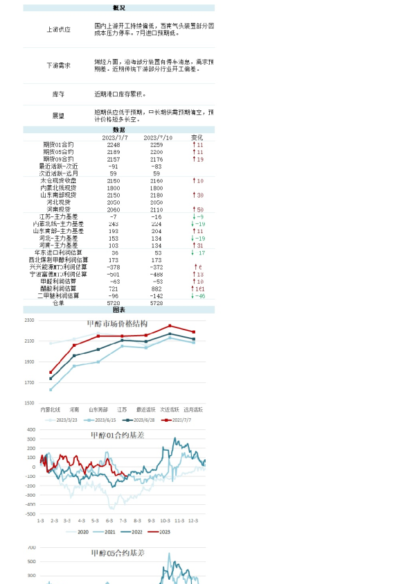 新湖能化（甲醇）日报