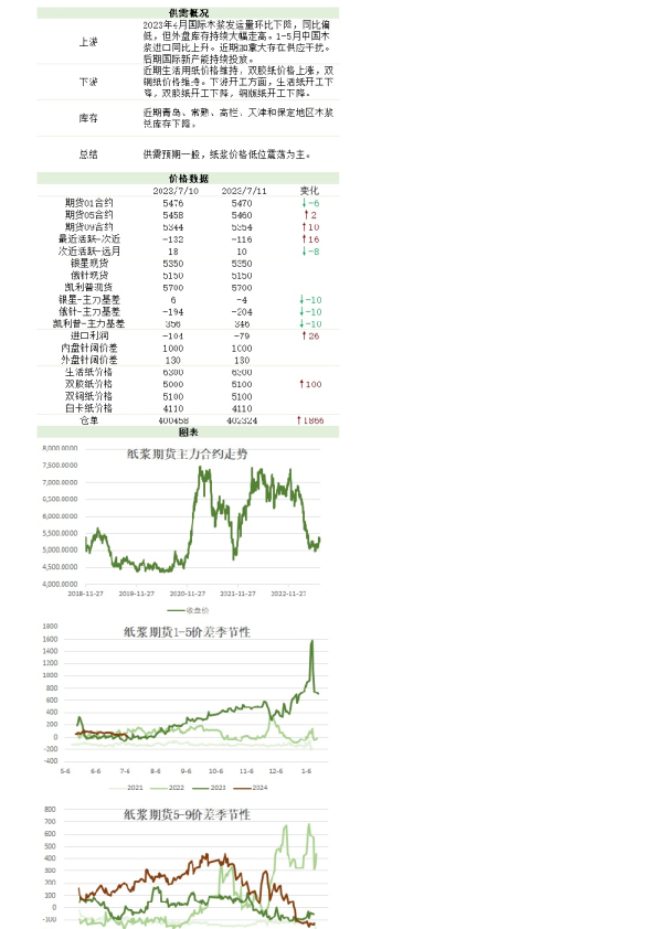 新湖农产（纸浆）日报