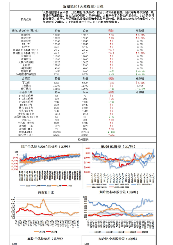 新湖能化（天然橡胶）日报