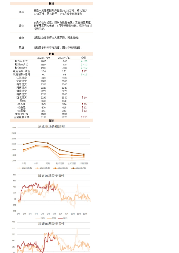 新湖能化（尿素）日报