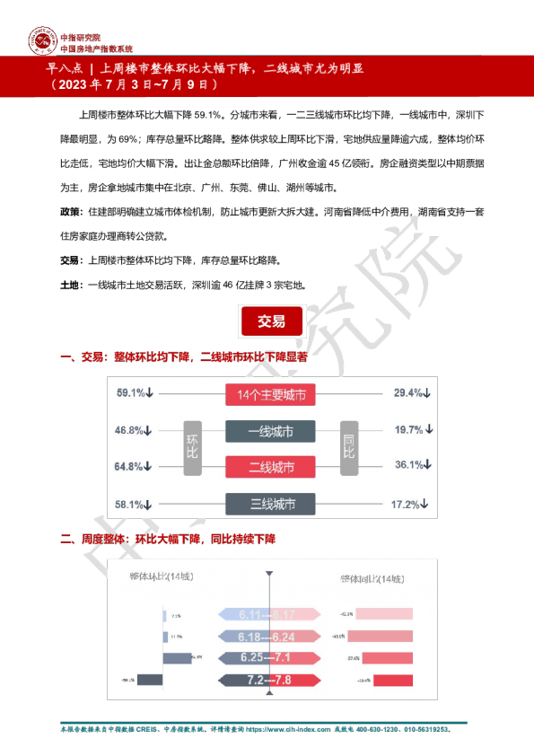 房地产早八点|上周楼市整体环比大幅下降，二线城市尤为明显