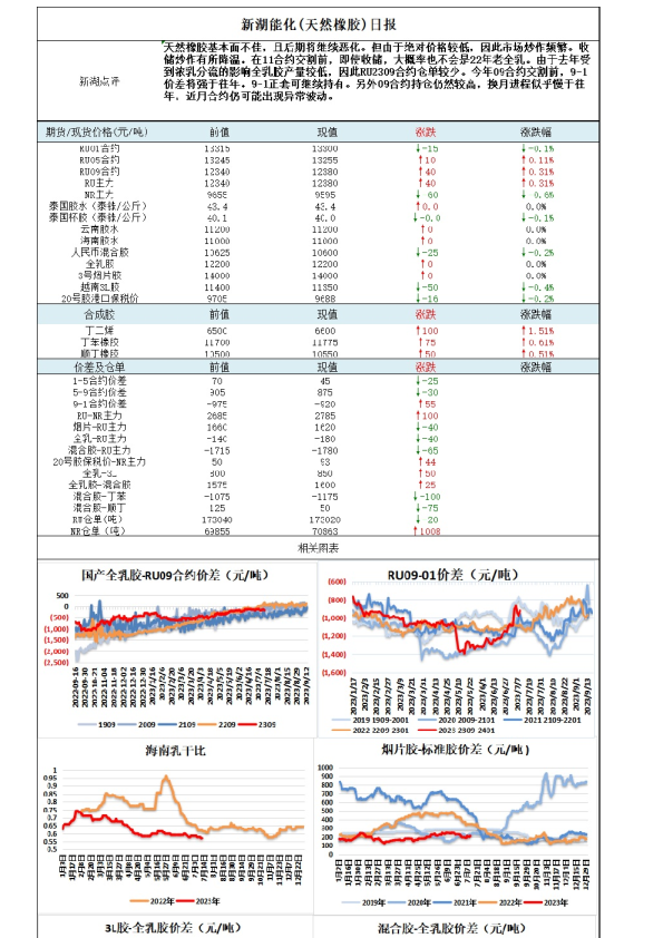 新湖能化（天然橡胶）日报