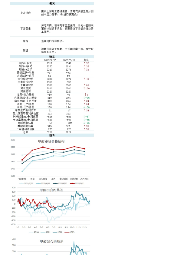 新湖能化（甲醇）日报