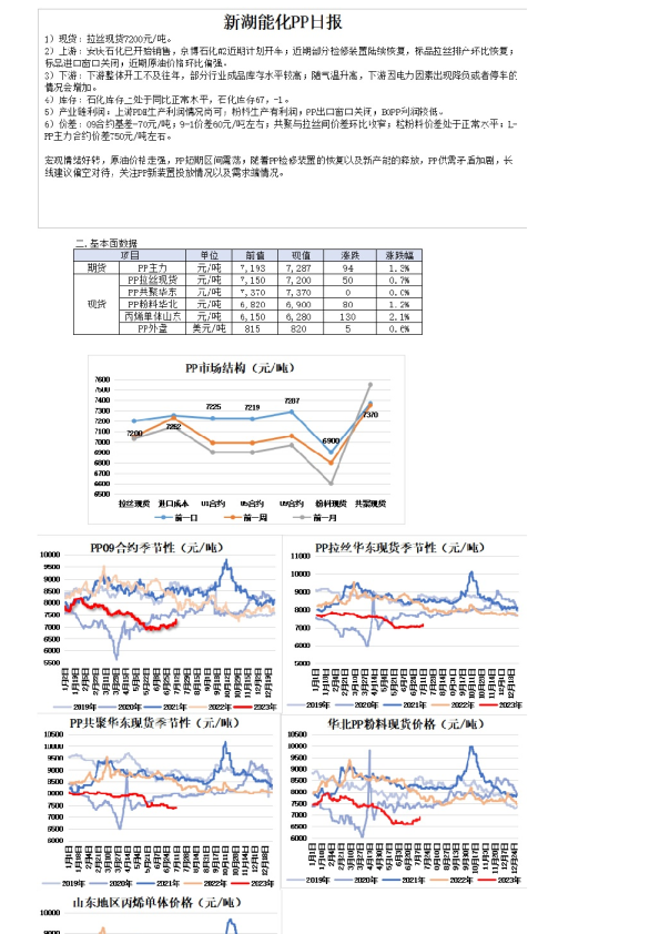 新湖能化PP日报