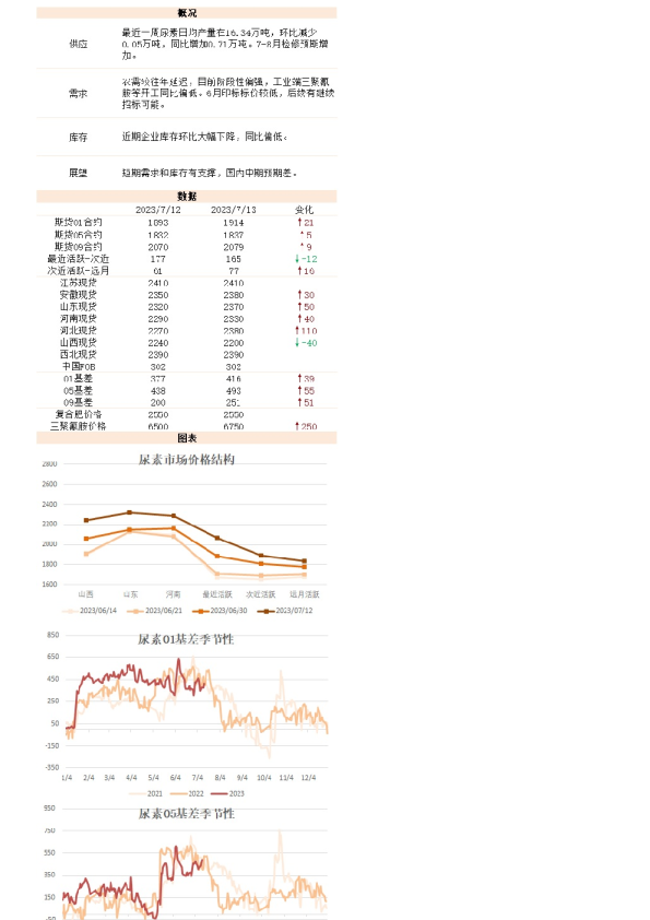 新湖能化（尿素）日报