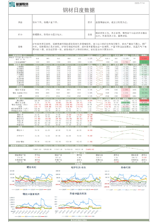 钢材日度数据