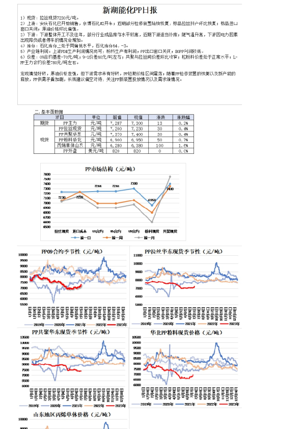 新湖能化PP日报