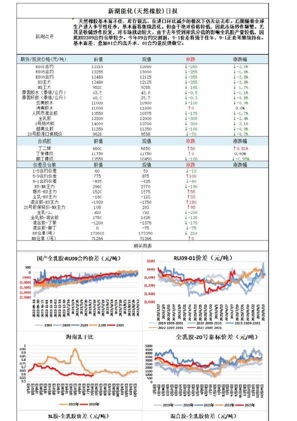 新湖能化（天然橡胶）日报