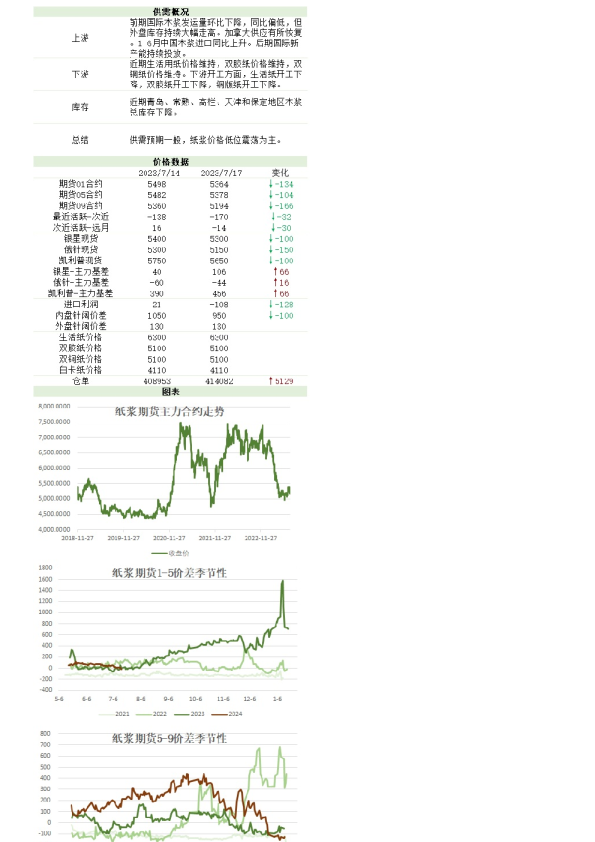 新湖农产（纸浆）日报