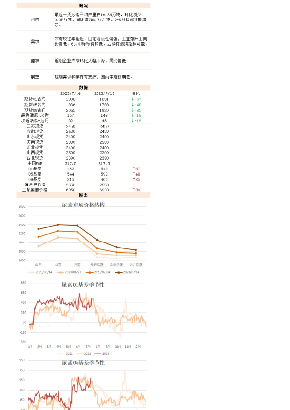 新湖能化（尿素）日报