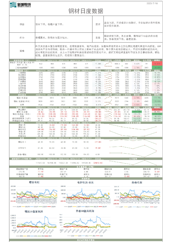 钢材日度数据