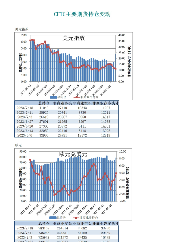 CFTC主要期货持仓变动