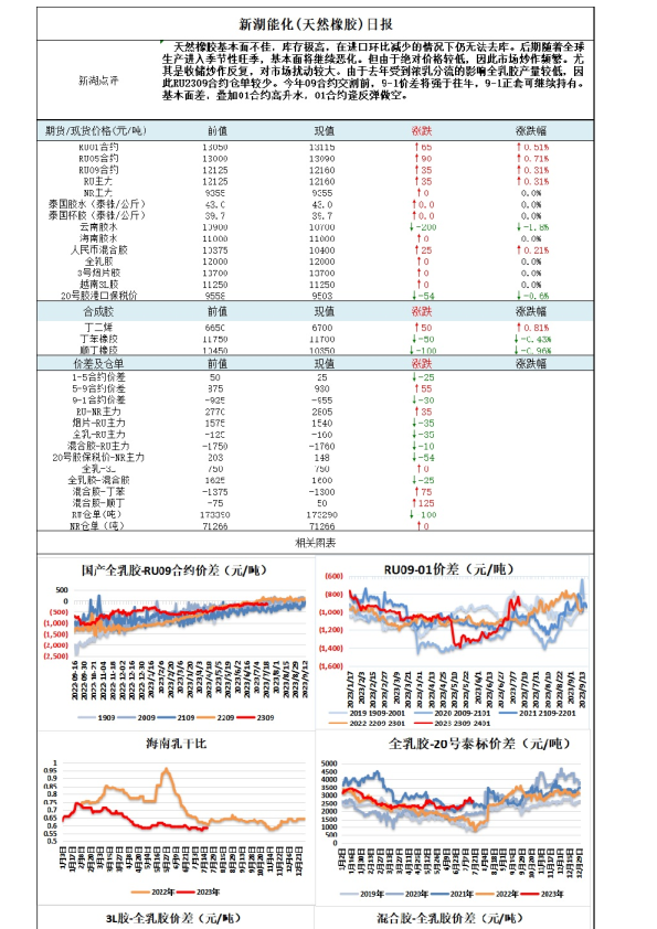 新湖能化（天然橡胶）日报