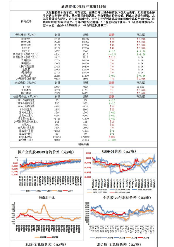 新湖能化（橡胶产业链）日报