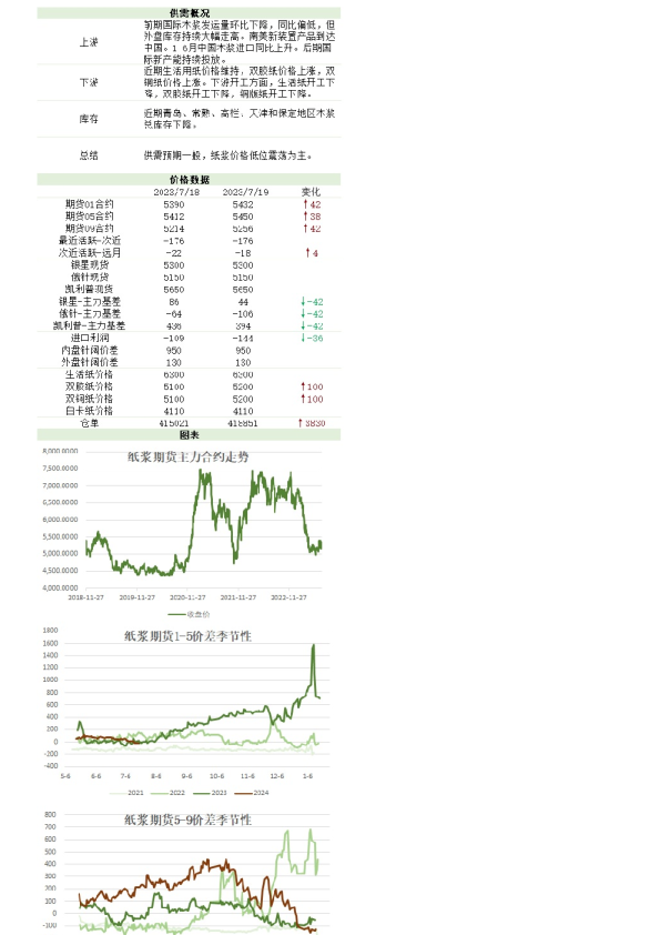 新湖农产（纸浆）日报