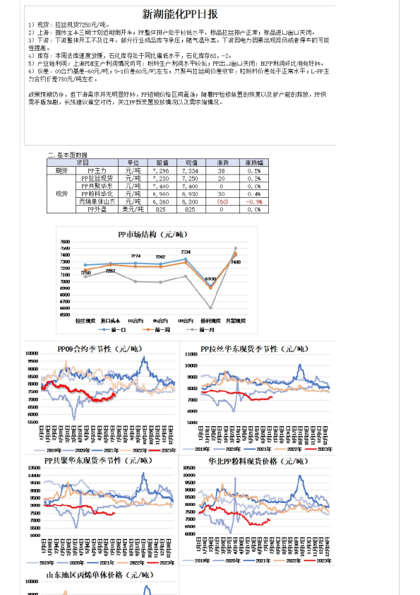 能化PP日报