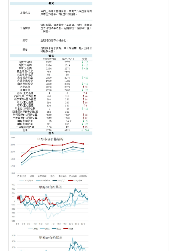 能化(甲醇)日报
