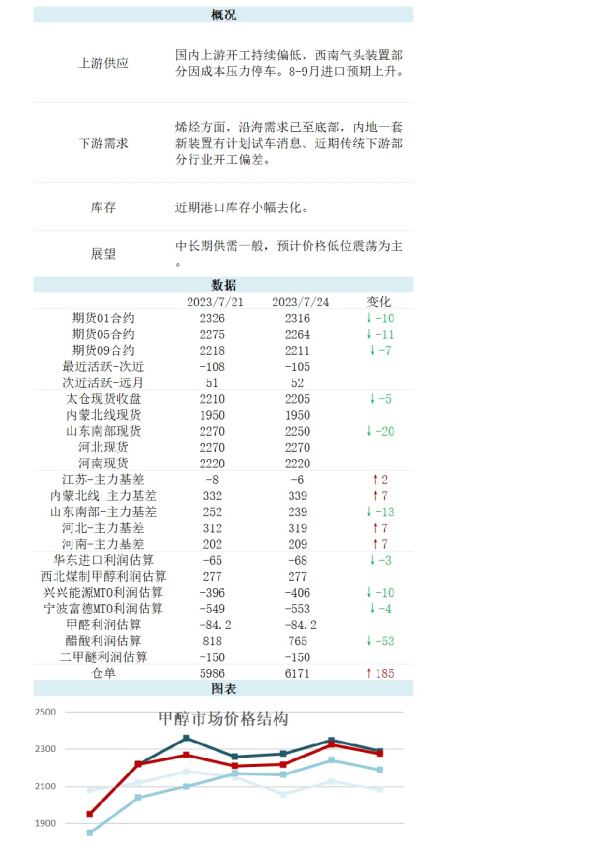 新湖能化（甲醇）日报