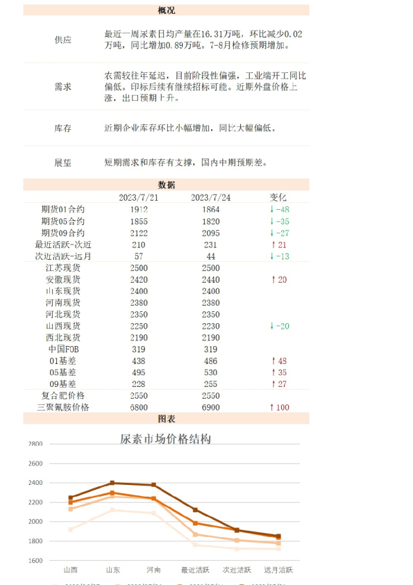 新湖能化（尿素）日报