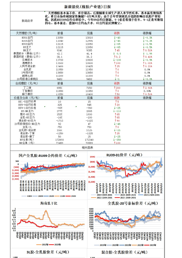 新湖能化（橡胶产业链）日报
