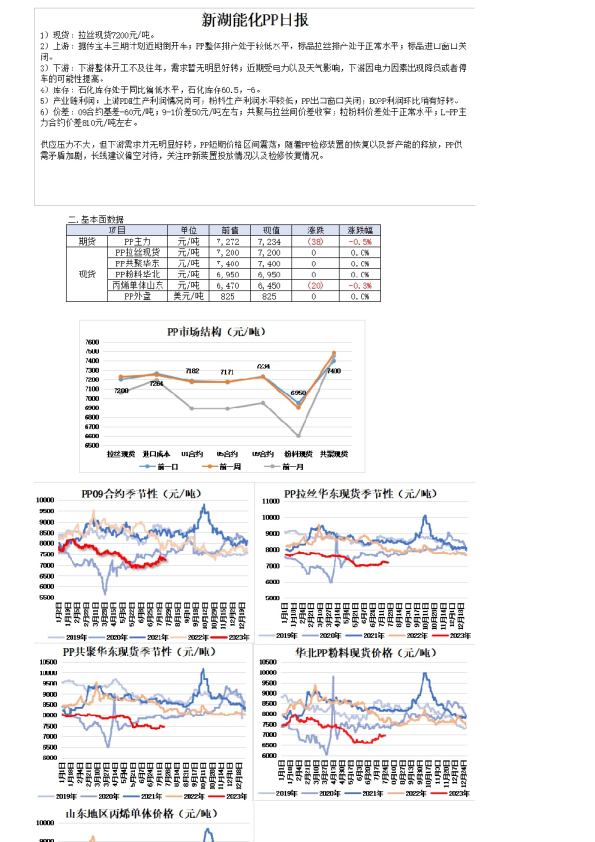 新湖能化PP日报