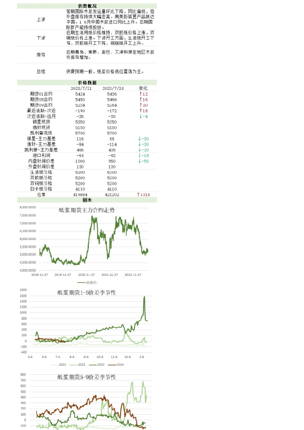 新湖农产（纸浆）日报