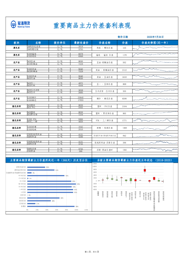 重要商品主力价差套利表现